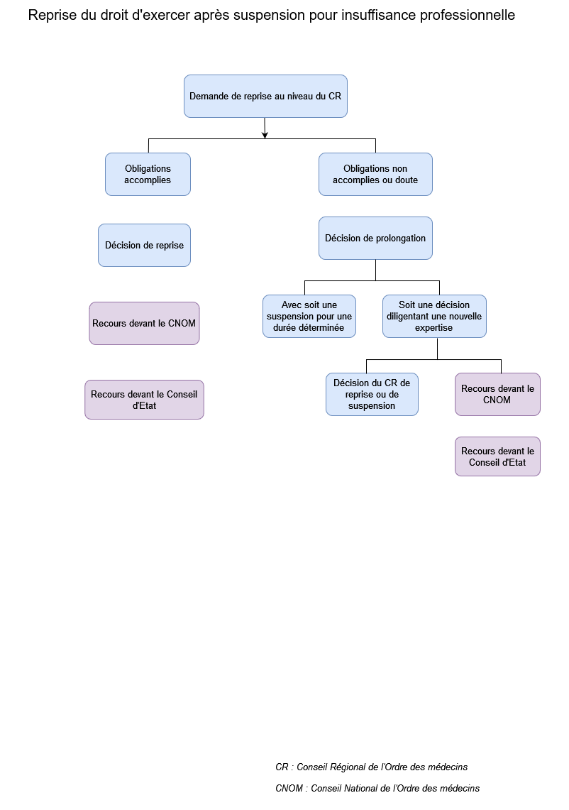 reprise_du_droit_dexercer_apres_suspension_pour_insuffisance_professionnelle_2.png