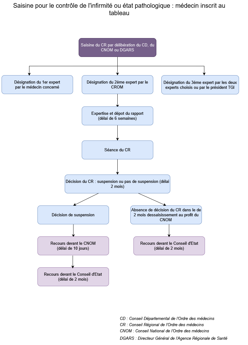 saisine_pour_le_controle_de_linfirmite_ou_etat_pathologique_-_medecin_inscrit_au_tableau_14.png
